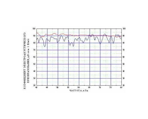 Амплитудно-частотная характеристика преобразователя акустической эмиссии GT250